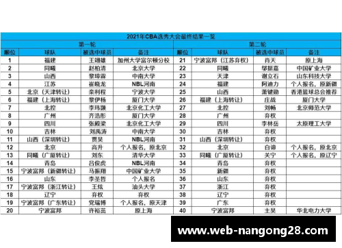 南宫NG28官方网站2024年CBA选秀榜单曝光！一览未来球星归属，谁将成为顶尖新秀？ - 副本 (2)